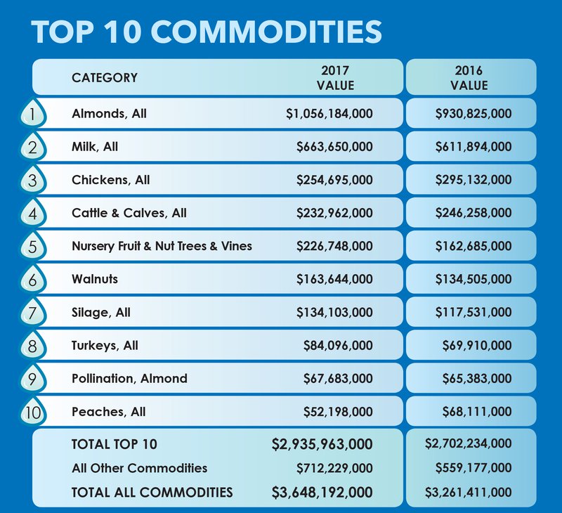 ag crops 2017