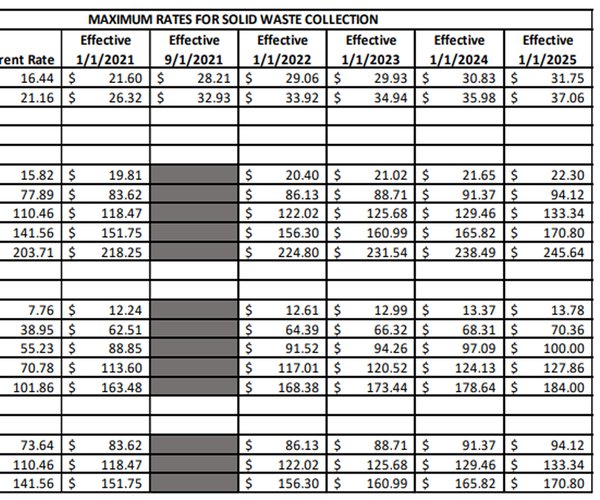 Ceres garbage rate increase table