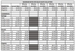 Ceres garbage rate increase table