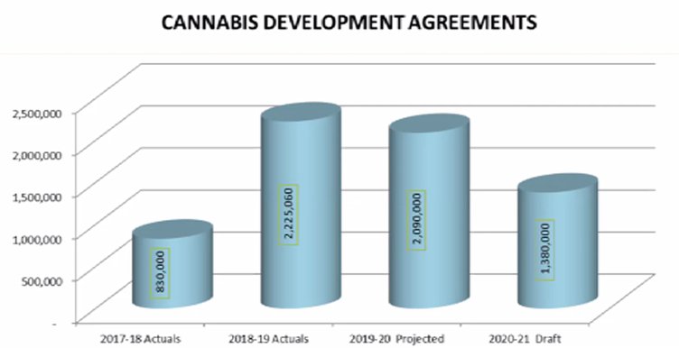 Cannabis revenue chart