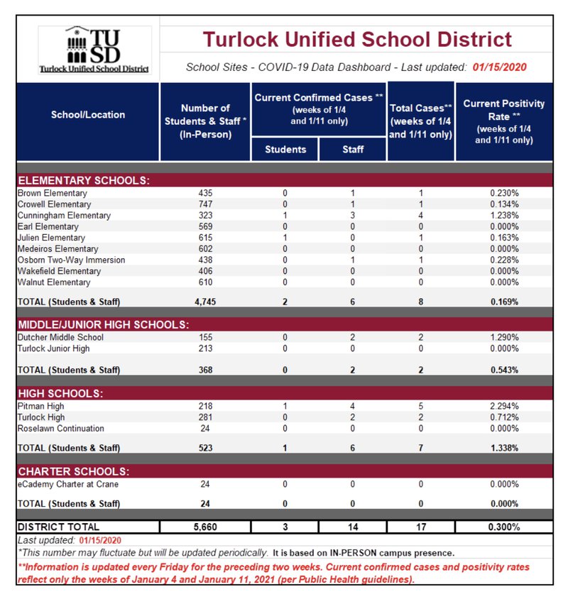 TUSD covid dashboard