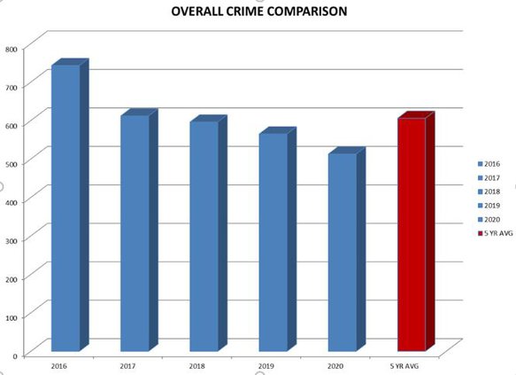 crime stat o