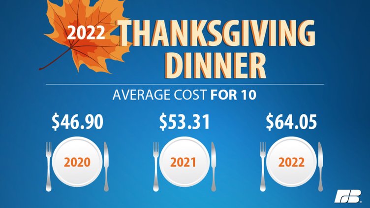 Thanksgiving meal info graphic