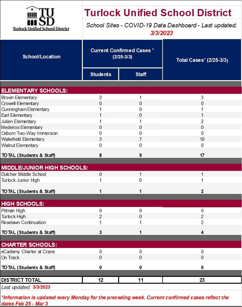 TUSD Covid dashboard