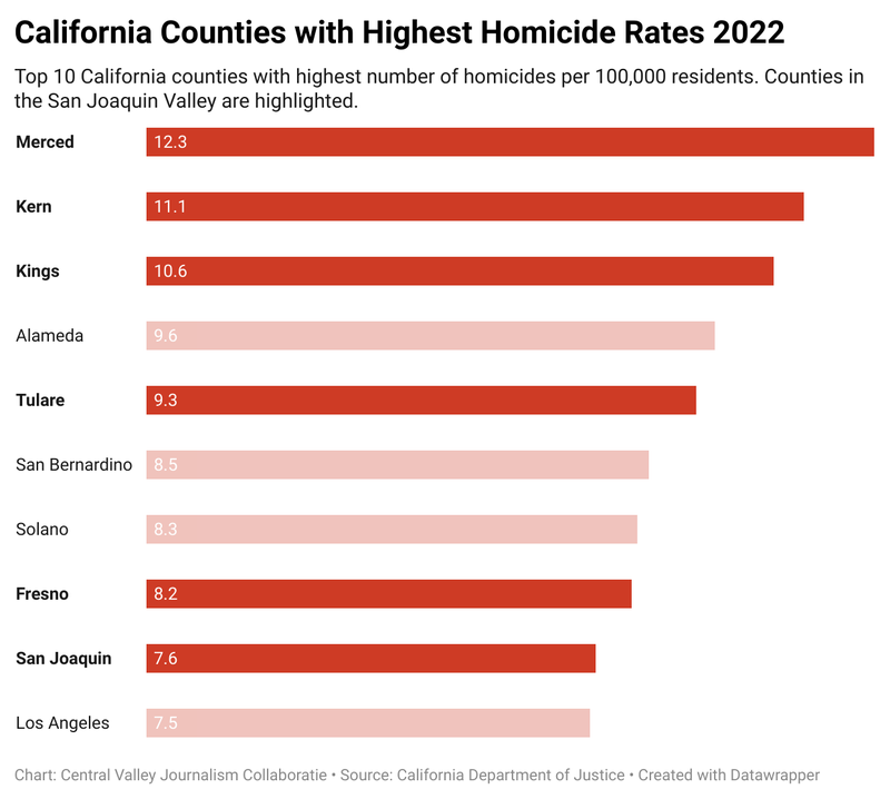 Merced County homicide rate graphic