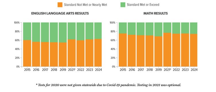 Turlock Unified test scores 2024