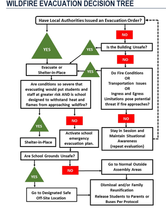 wildfire evacuation tree