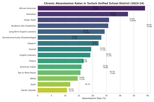 California joins effort to cut chronic absenteeism in half by 2030 ...