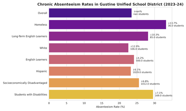 California joins effort to cut chronic absenteeism in half by 2030 ...