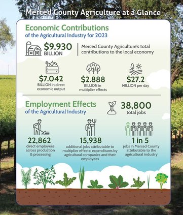 merced county ag report