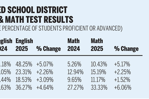 gusd test data