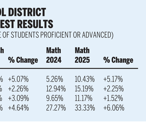 gusd test data