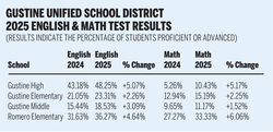gusd test data