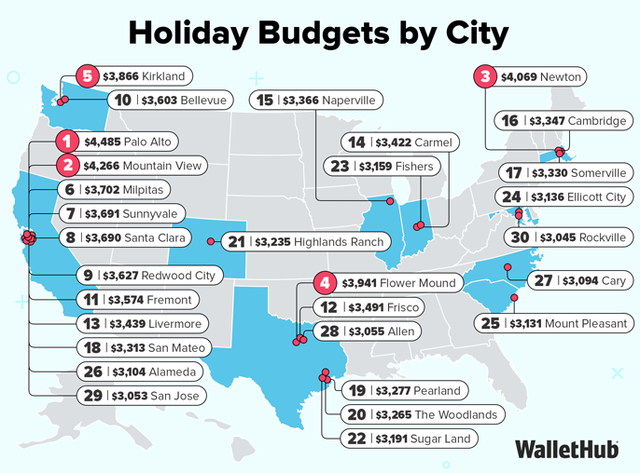 California puts nine cities in top 20 for holiday budgets