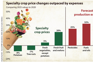 specialty crop graphic