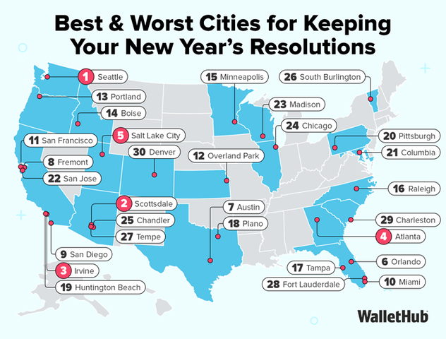 Trio of California cities among best for keeping resolutions