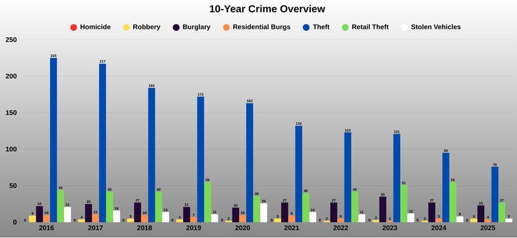ripon crime chart