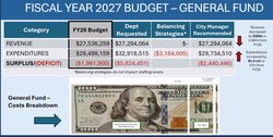 2026-27 ceres budget projection