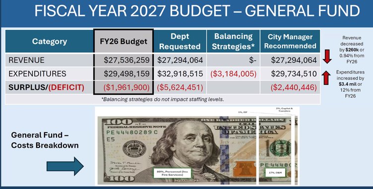2026-27 ceres budget projection