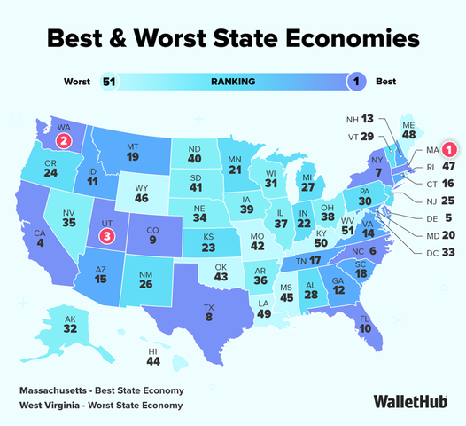 Golden State economy ranks fourth overall in country