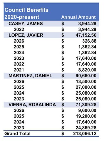 Council cost taxpayers $213,066 in medical plan in 6 years